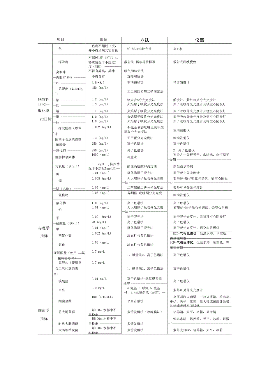 42项常规检测方法_第1页