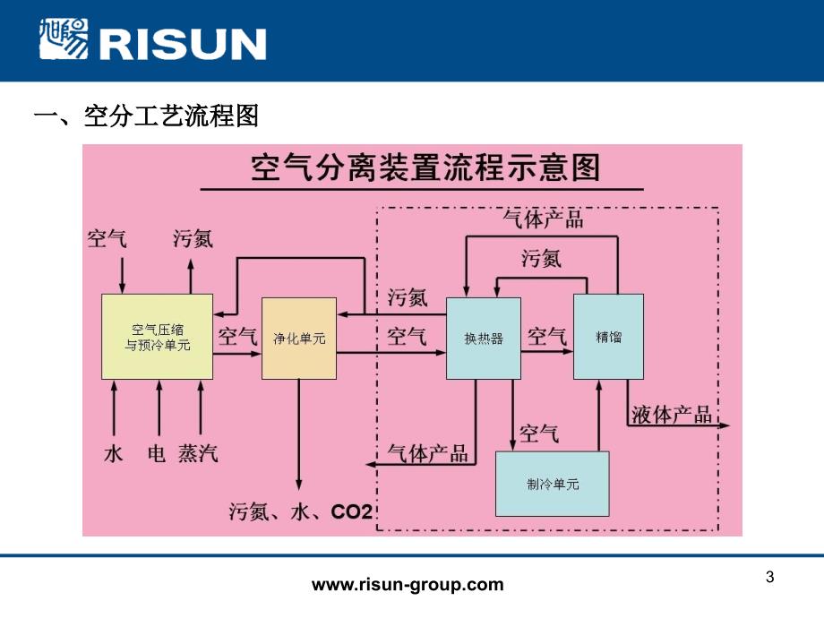 空气分离装置简介分解课堂PPT_第3页