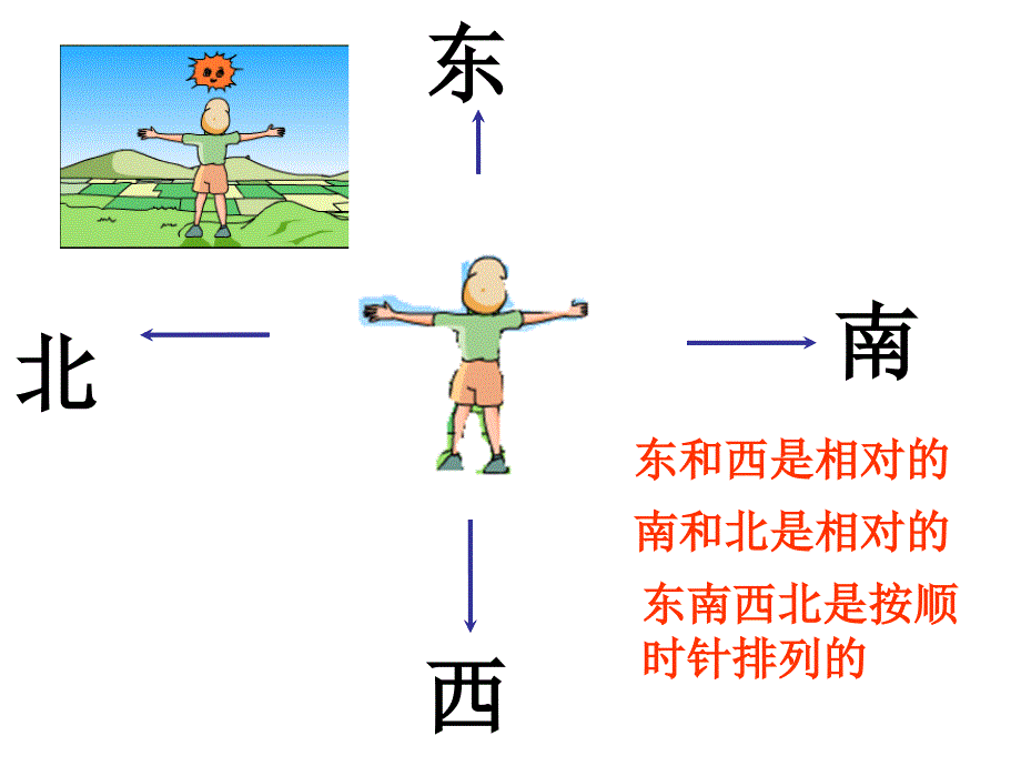 认识东、南、西、北_第3页