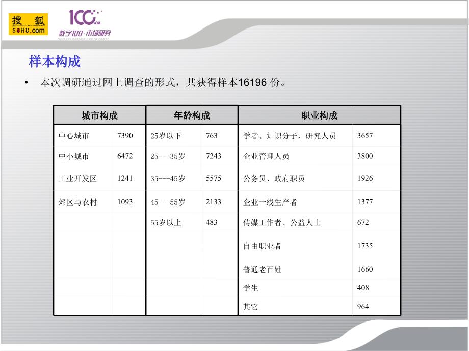 数字100市场咨询有限公司_第3页