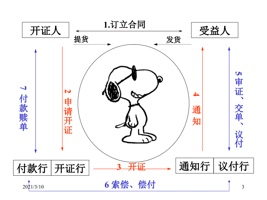 信用证的收付程序_第3页