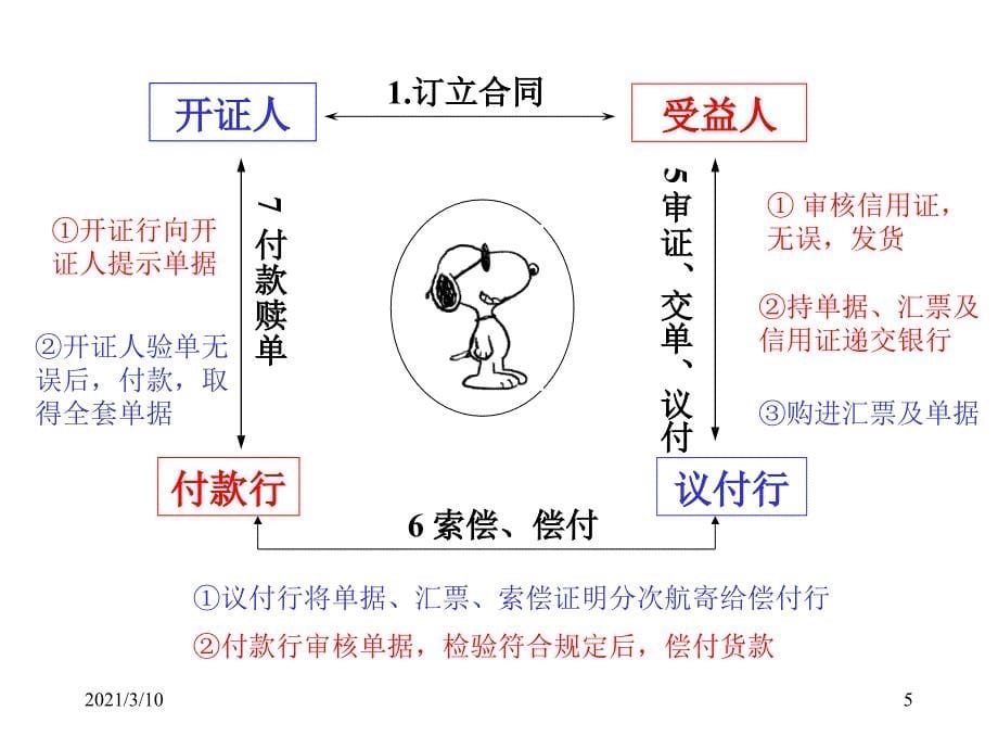 信用证的收付程序_第5页