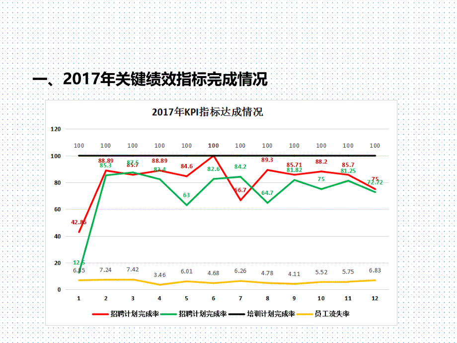 2017年工作总结暨2018年工作计划-人力资源部.ppt_第3页