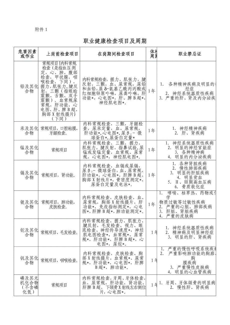 [宝典]职业康健监护治理办法3个附件_第2页