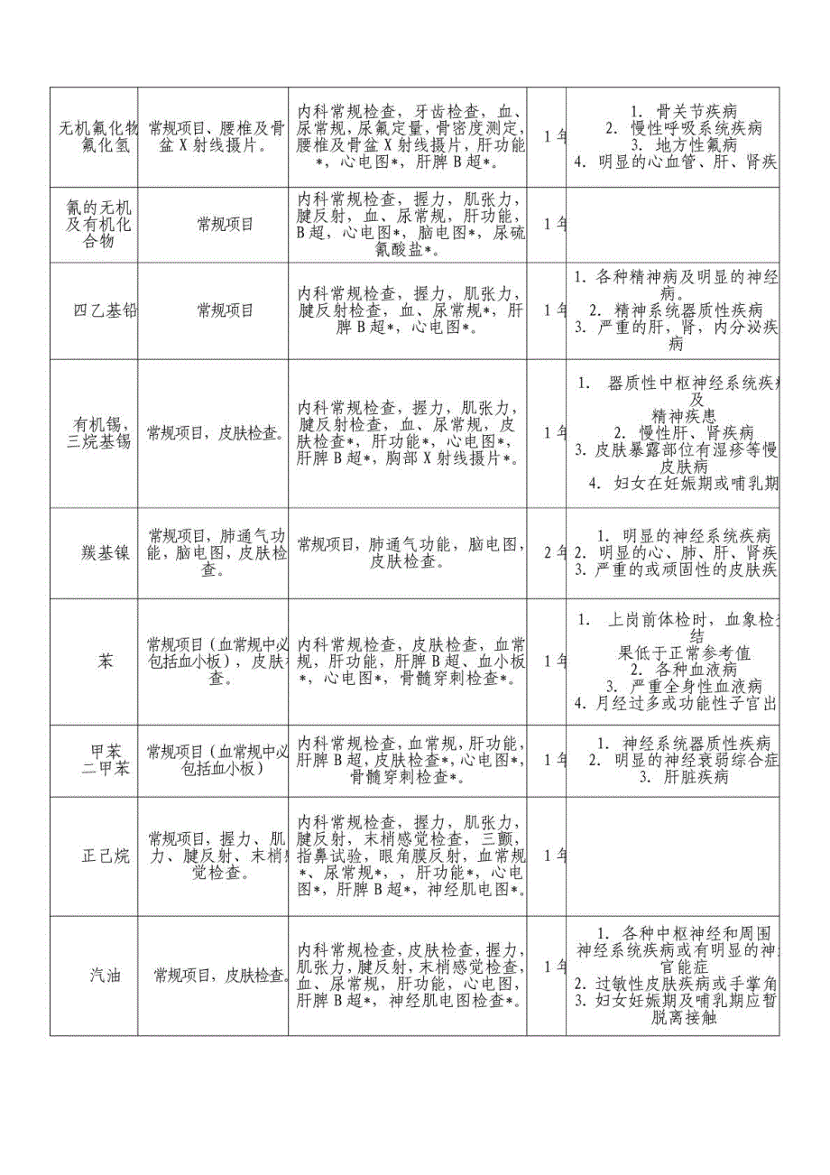 [宝典]职业康健监护治理办法3个附件_第4页