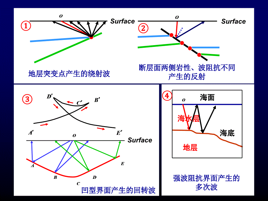 海洋地球物理探测7—海洋地震测量8_第2页