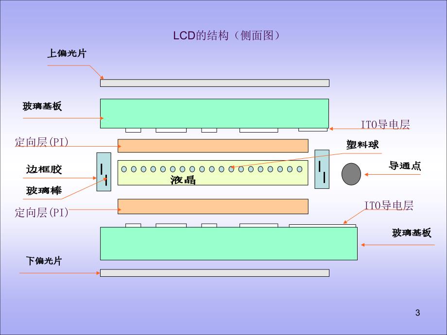 LCD工艺知识ppt课件_第3页