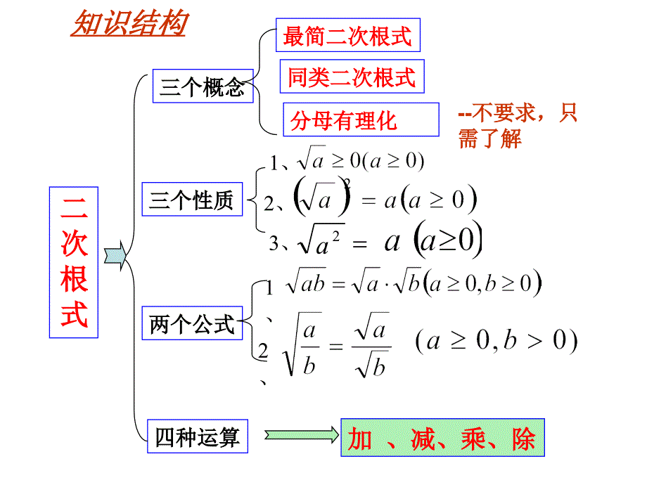 复习二次根式_第3页