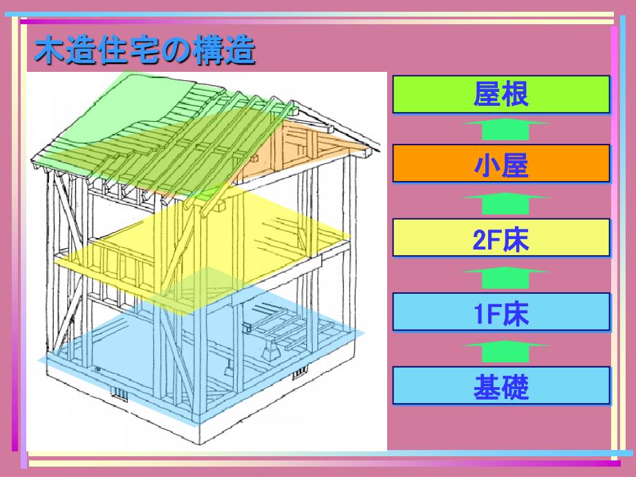 木造住宅基本知识ppt课件_第4页