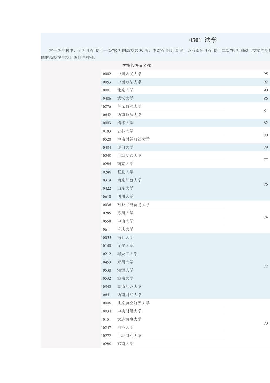 教育部发布年全国高校法学学科评估结果_第1页