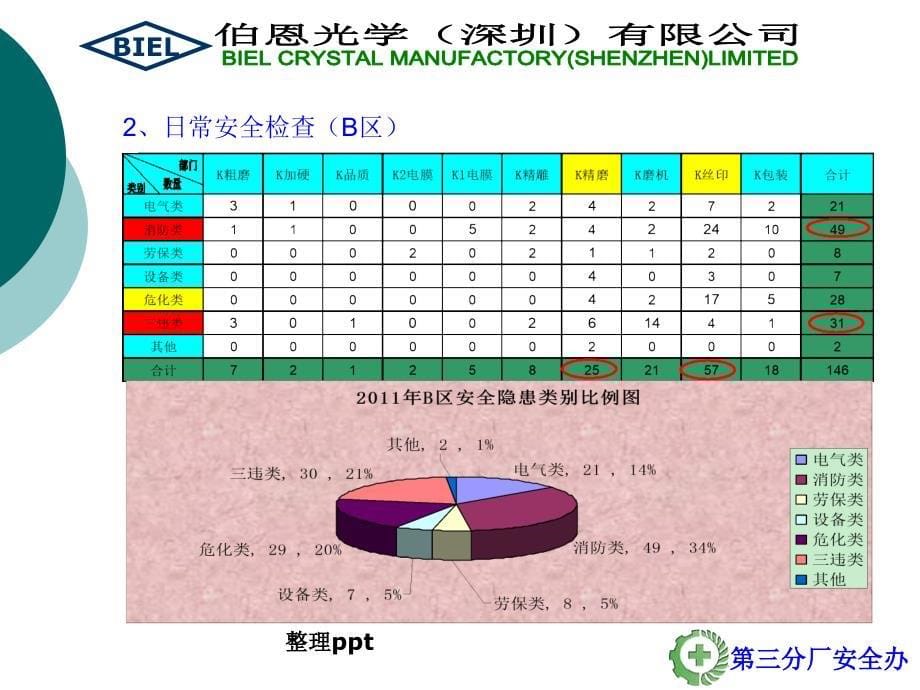 安全生产总结报告_第5页