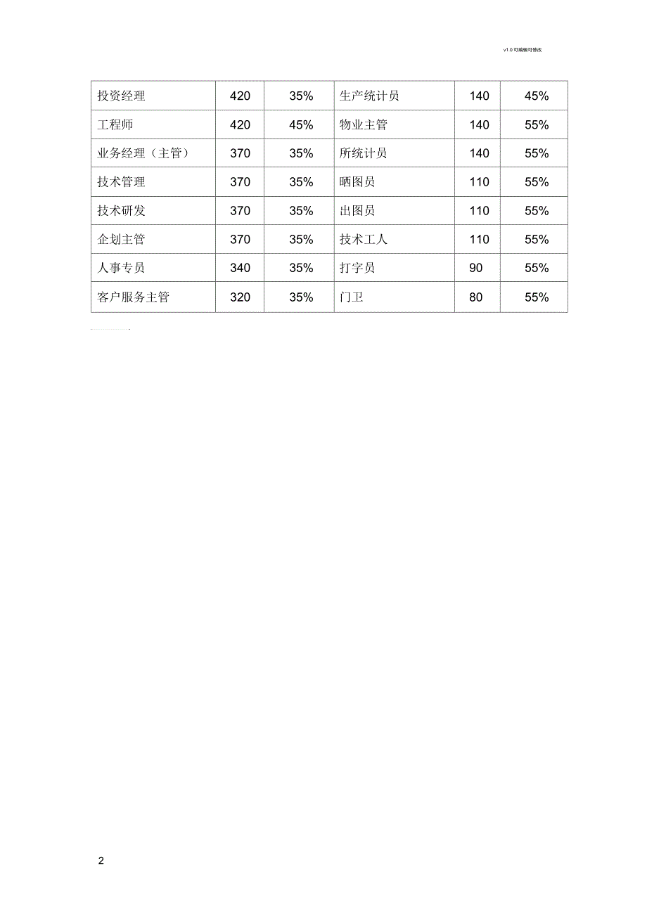 岗位评估点数及固定收入比例_第2页