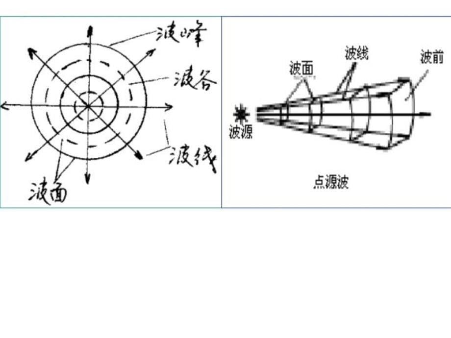 四、波的反射和折射知识分享_第5页