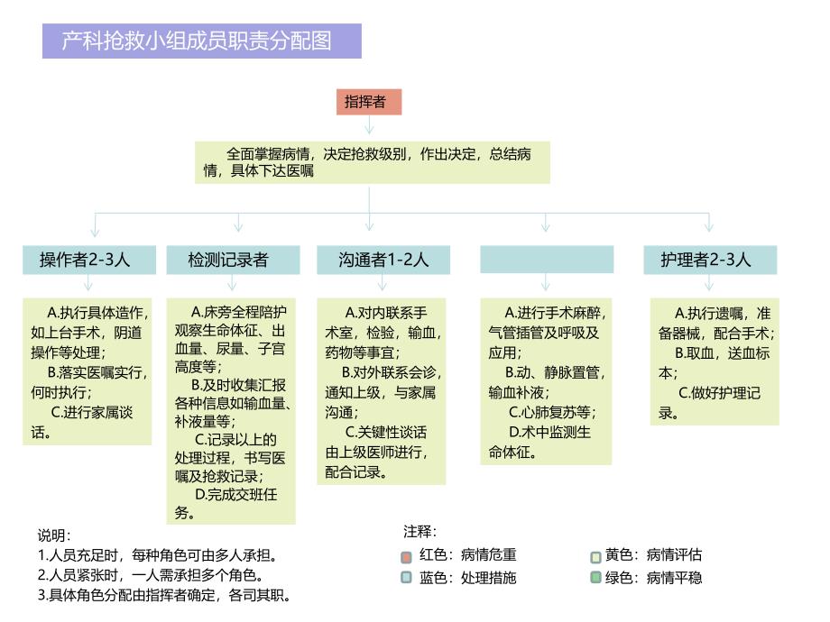 产科急危重症急救流程_第1页