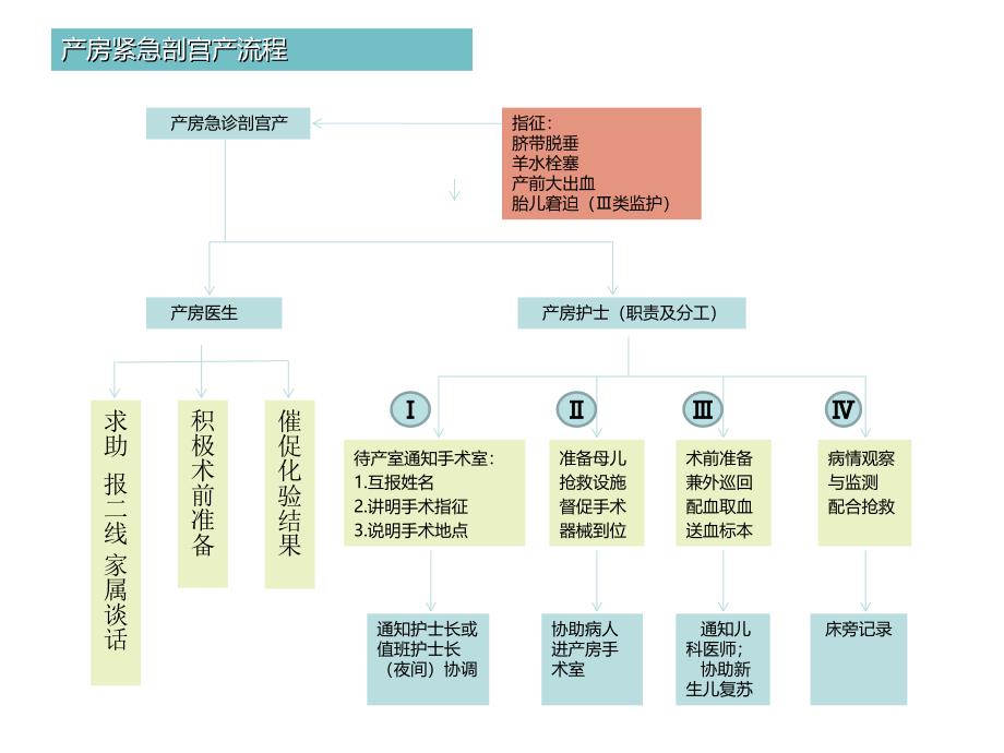 产科急危重症急救流程_第4页