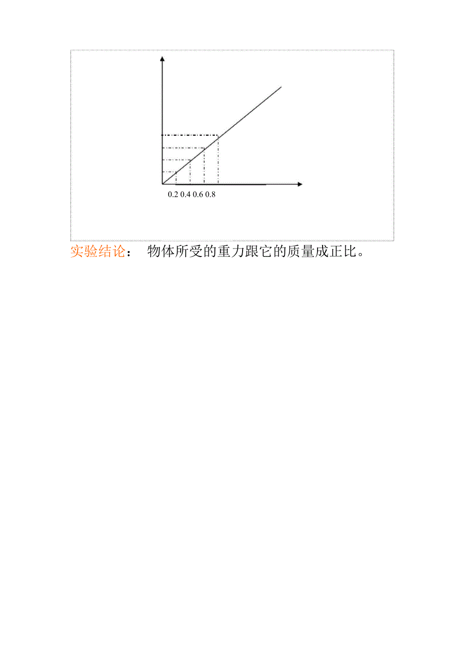 重力跟质量的关系实验报告_第2页