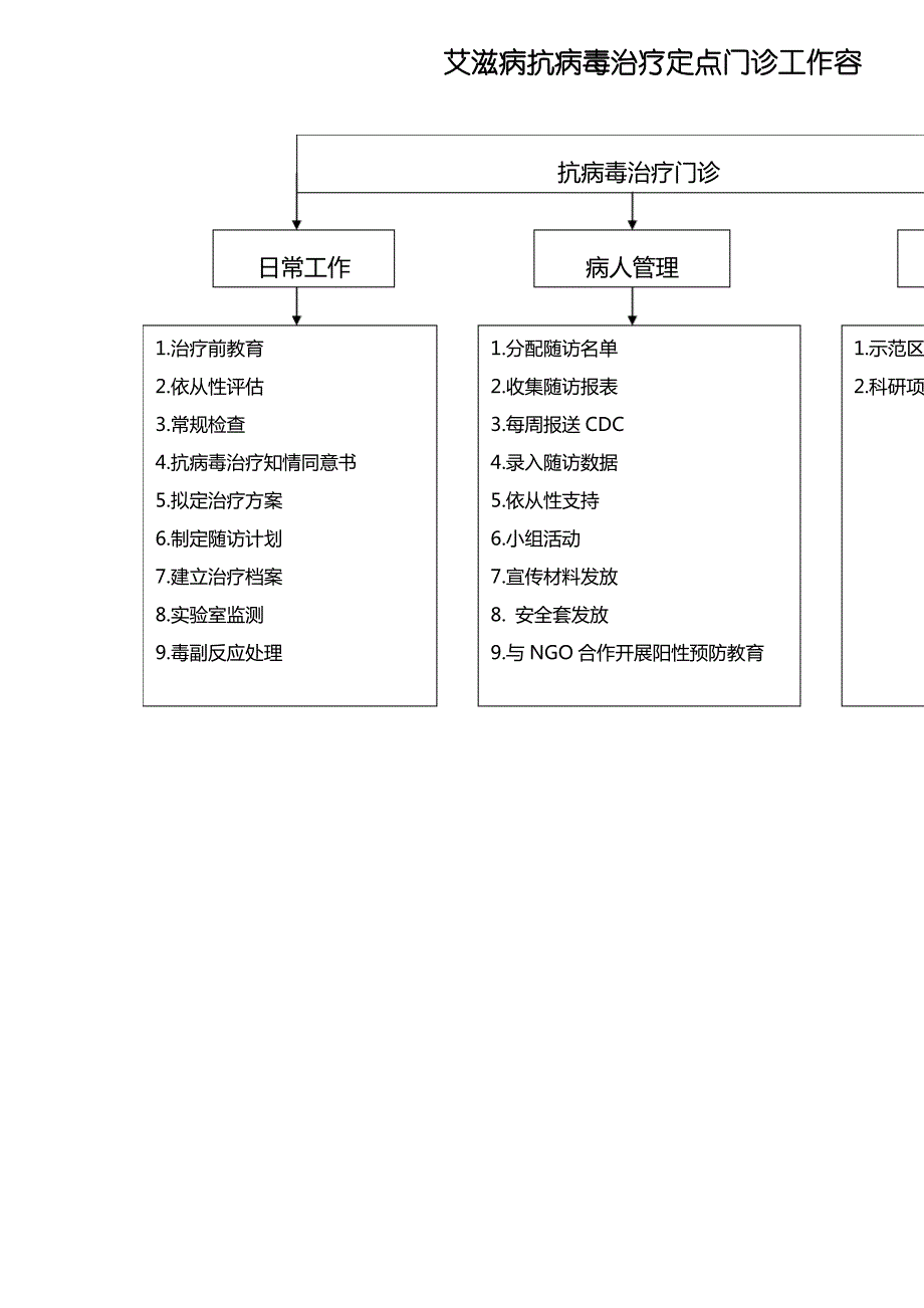 艾滋病抗病毒治疗,定点门诊工作规章制度_第1页