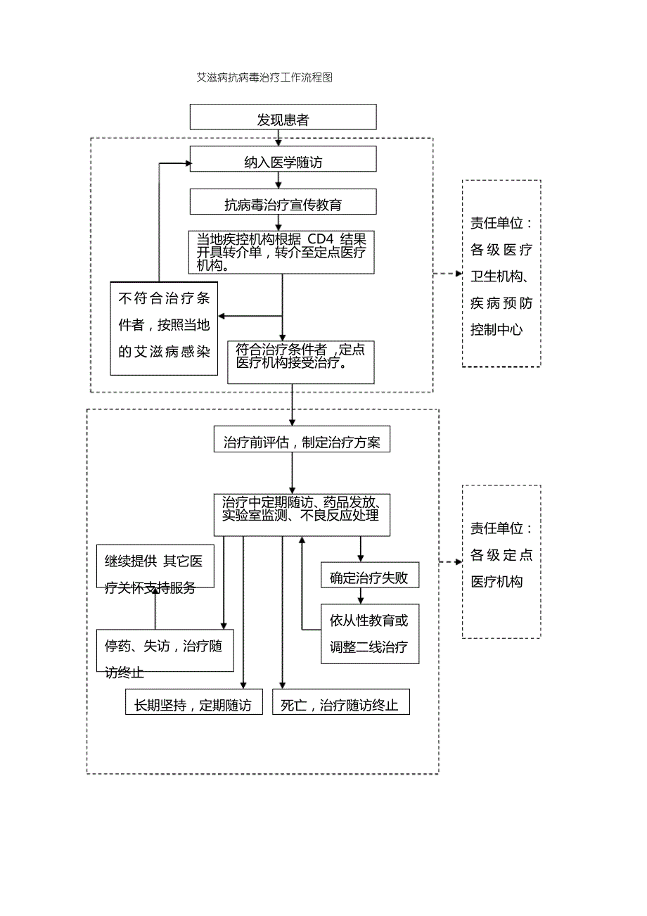 艾滋病抗病毒治疗,定点门诊工作规章制度_第2页