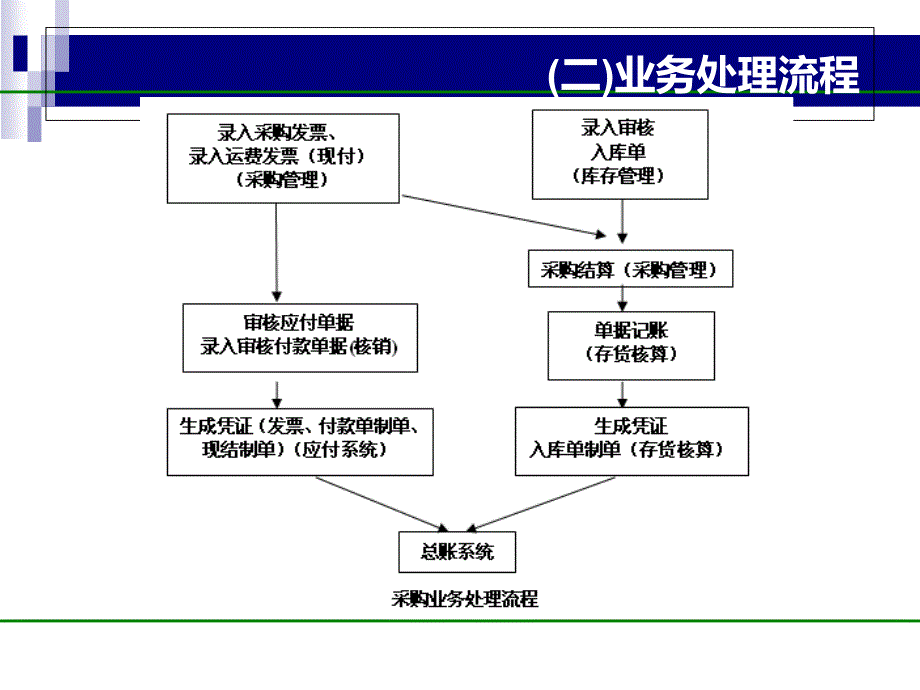 采购业务处理PPT课件_第3页