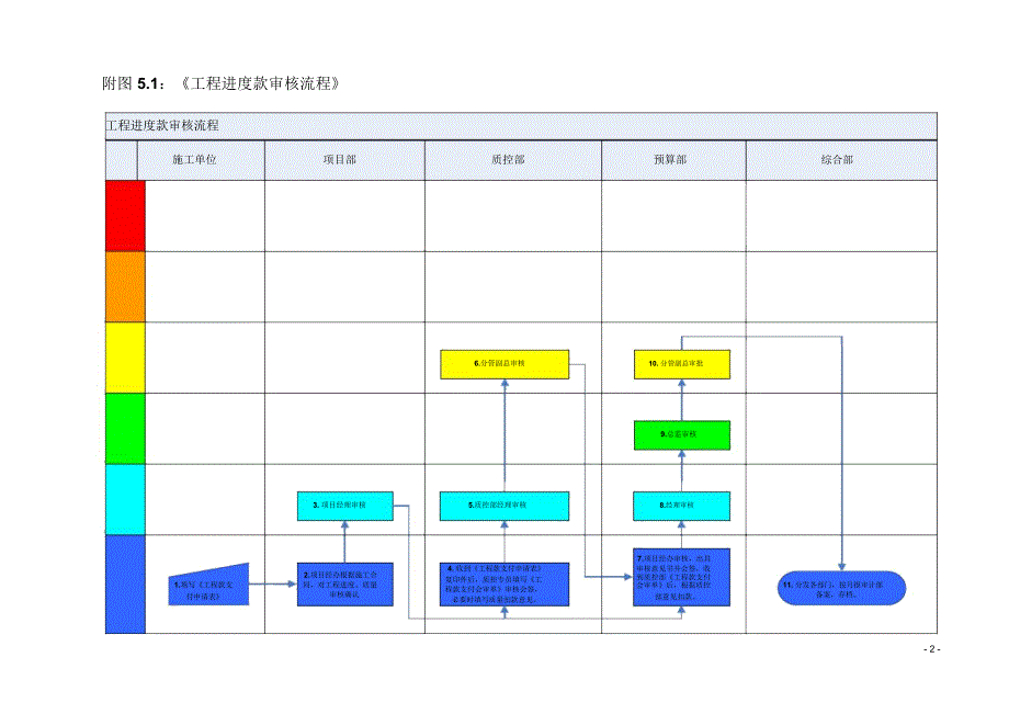 地产集团外审工程结算终稿审核流程范例_第2页