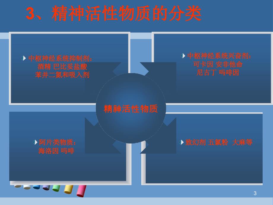 变态心理学物质滥用与依赖ppt课件_第3页