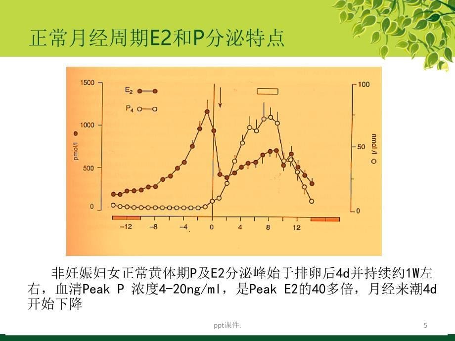 IVF中的黄体支持ppt课件_第5页