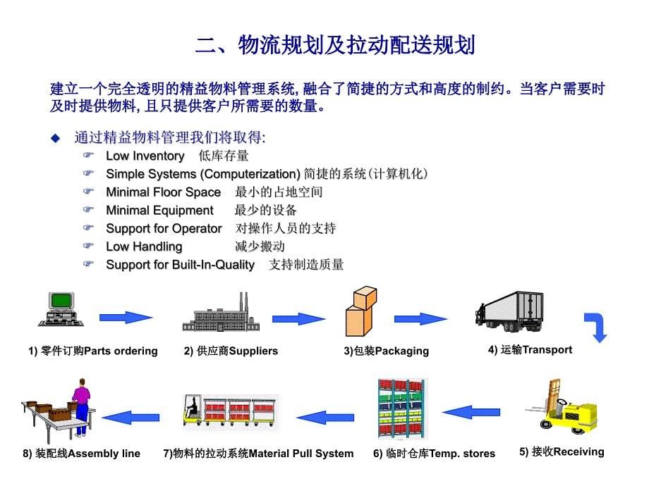 汽车制造企业物流规划内容和方法课件_第5页