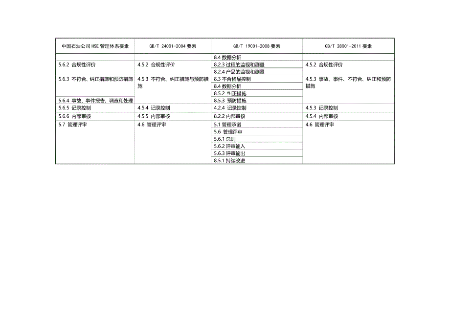 质量、职业健康安全、环境、中石油HSE管理体系要素对照表名师制作优质教学资料_第3页