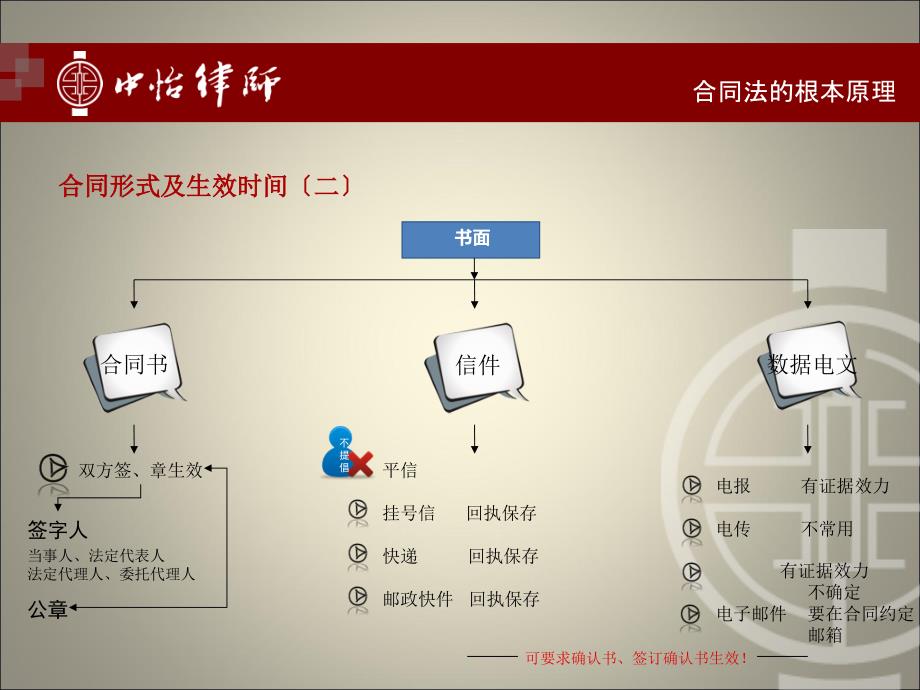 合同风险管理重要PPT课件_第4页