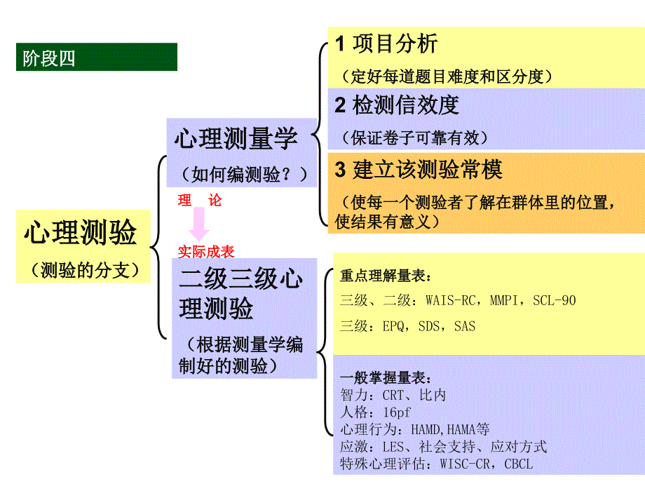 国家三级心理咨询师阶段复习指导提纲_第3页