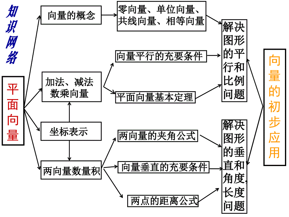 必修四平面向量知识点梳理课件.ppt_第2页