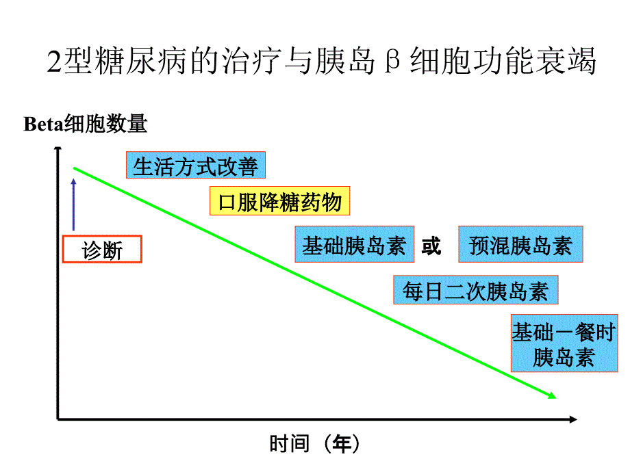 糖尿病胰岛素应用时机_第4页