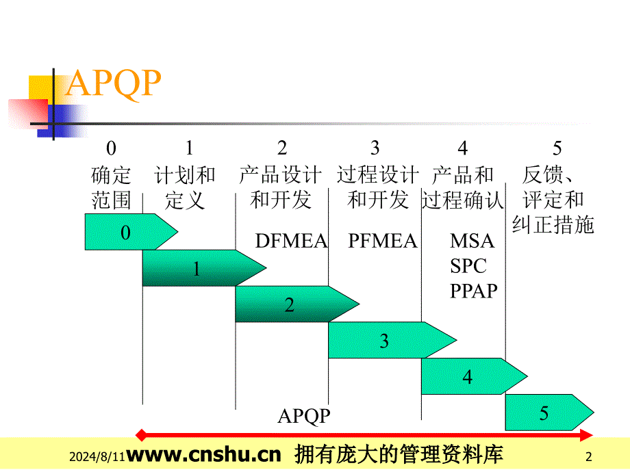 APQP产品质量先期策划和控制计划PPT课件_第2页