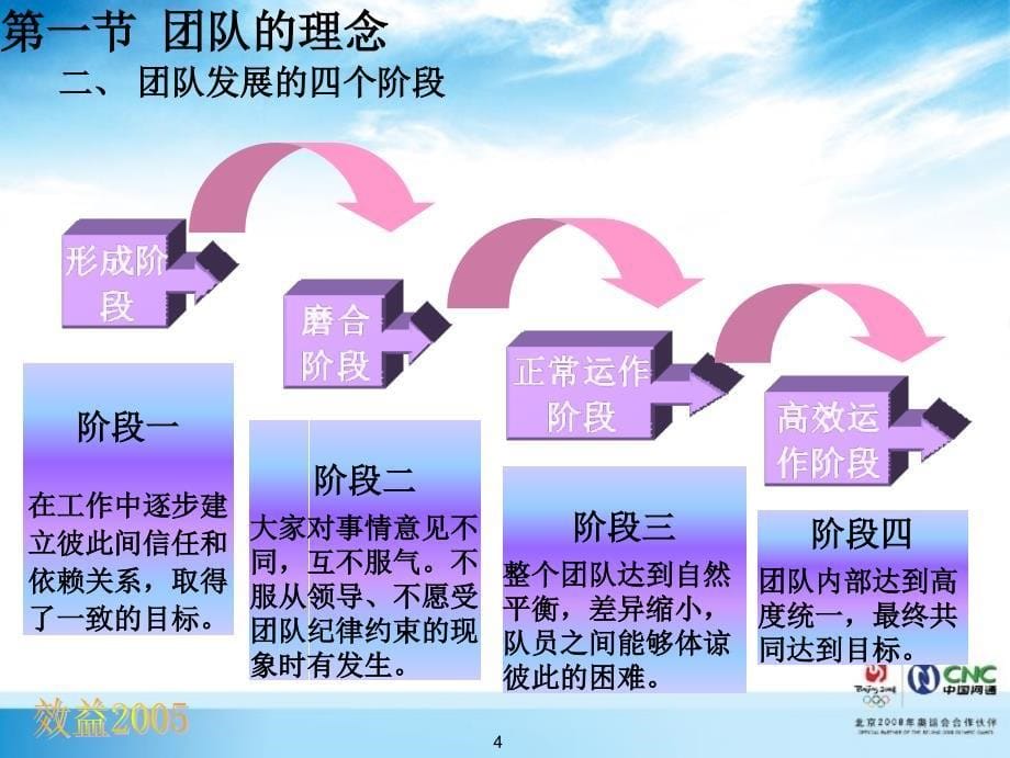 团队管理及员工激励与考核ppt课件_第5页