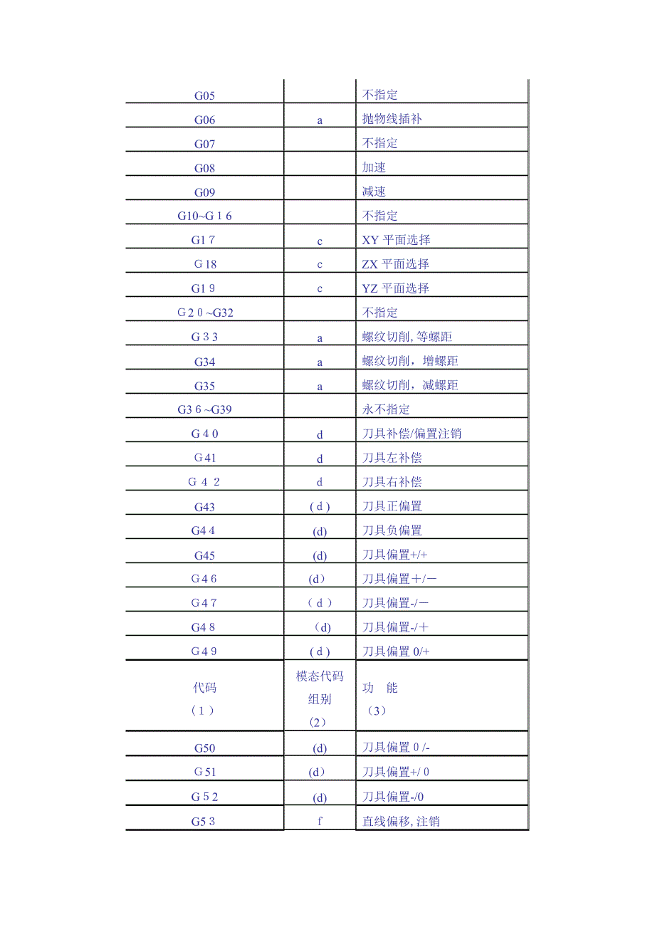 CNC程序的常用G功能字和M功能字(G代码、M代码)_第2页