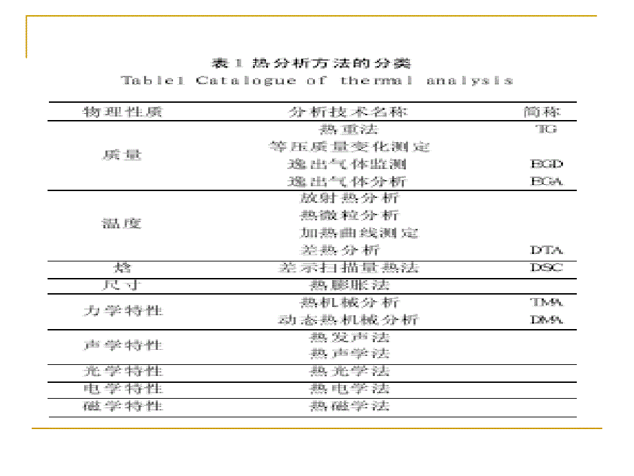 差示扫描量热法(DSC)的测试与分析热分析.ppt_第4页