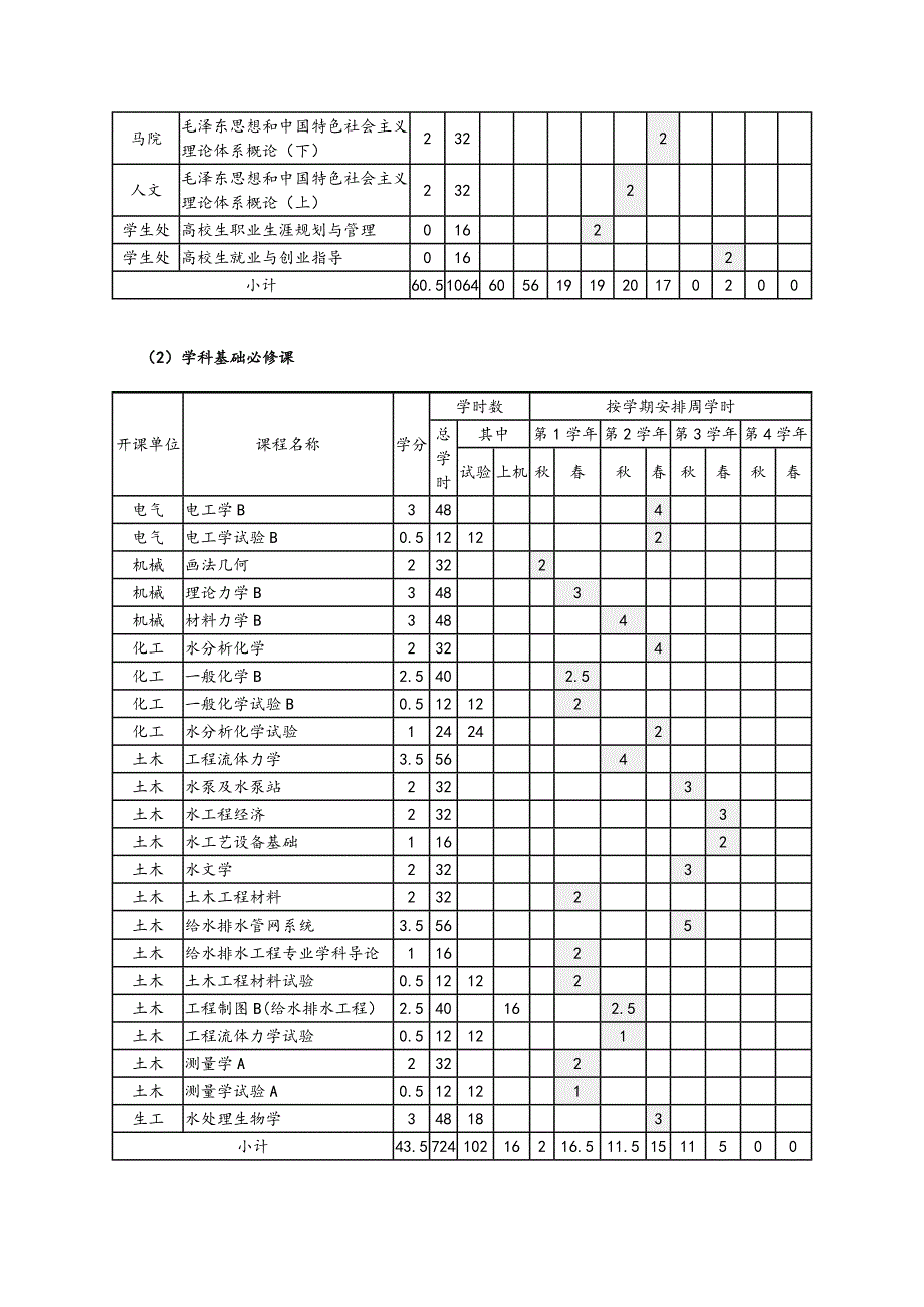 给水排水工程专业培养计划_第3页