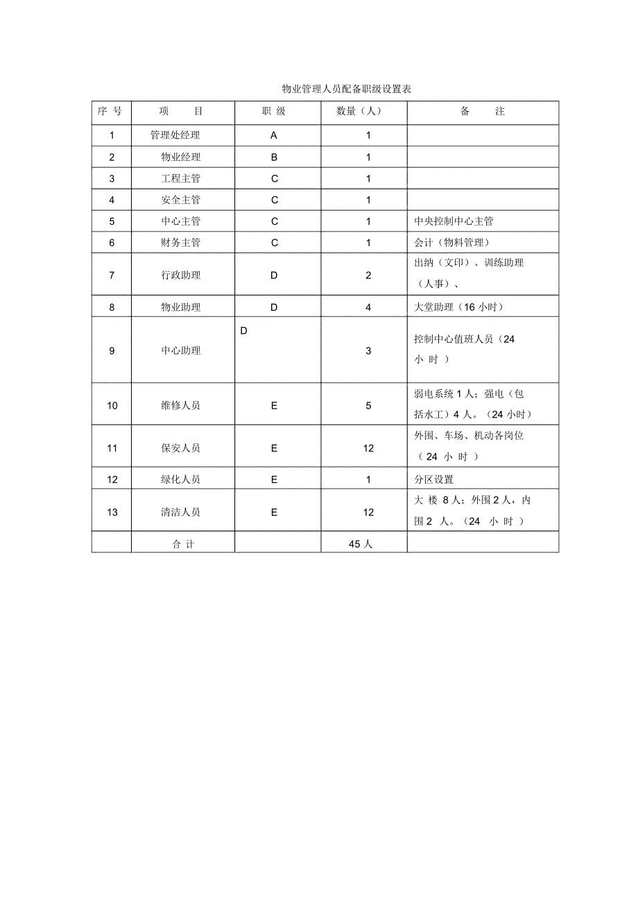 物业管理人员配备职级设置表_第1页
