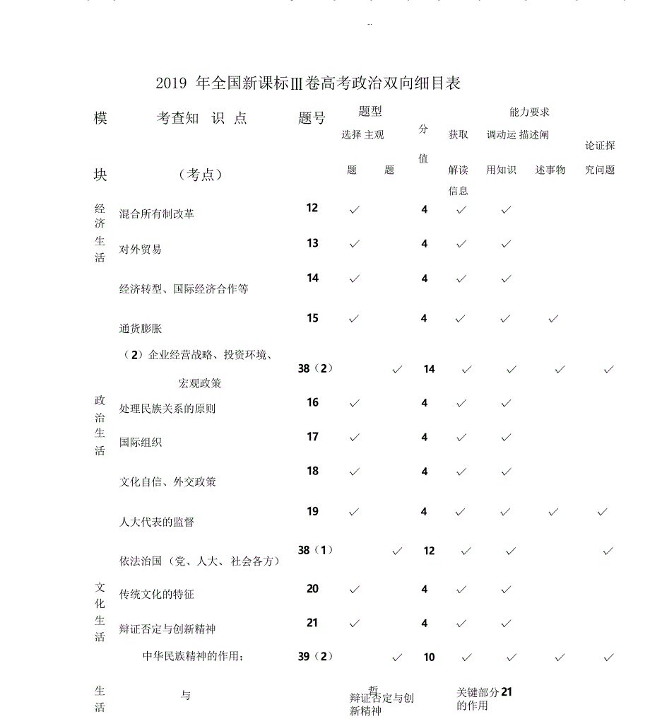 2019年全国新课标1、2、2卷高考政治双向细目表_第1页