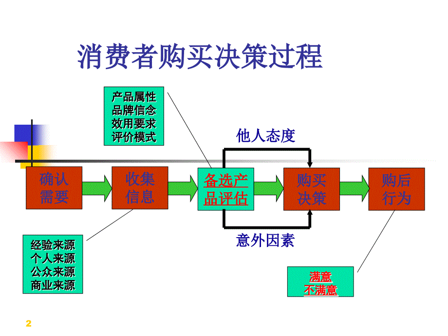 消费者决策过程购后行为ppt课件_第2页