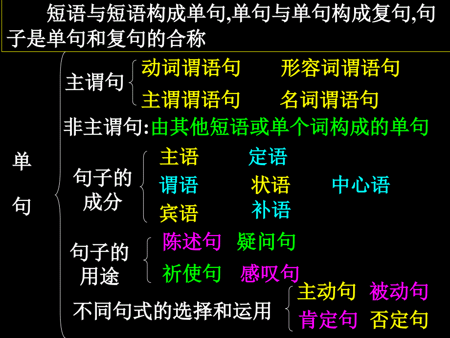 《现代汉语语法之词、短语、句子》PPT课件_第3页