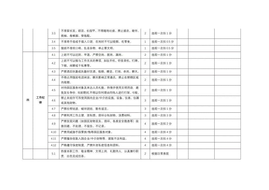 XX产业园物业管理考核标准及奖惩办法_第5页