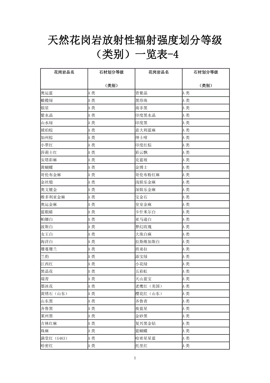 天然花岗岩放射性辐射强度划分等级.doc_第1页