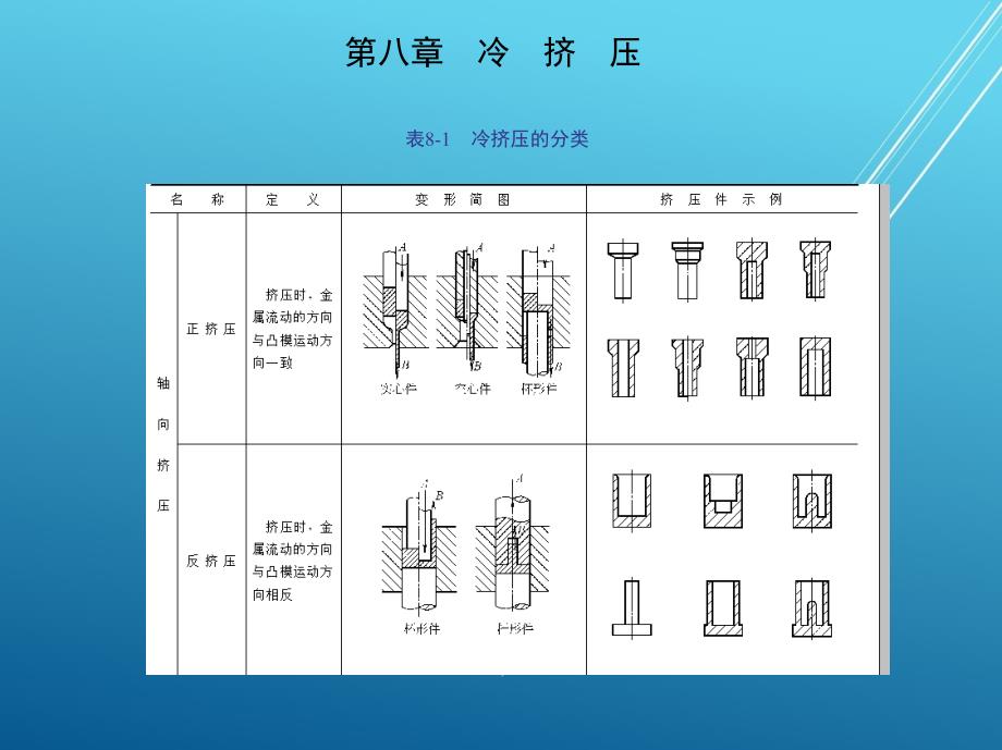 冲压模具及设备第8章-冷挤压课件_第3页