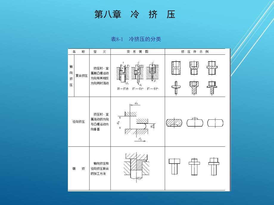 冲压模具及设备第8章-冷挤压课件_第4页