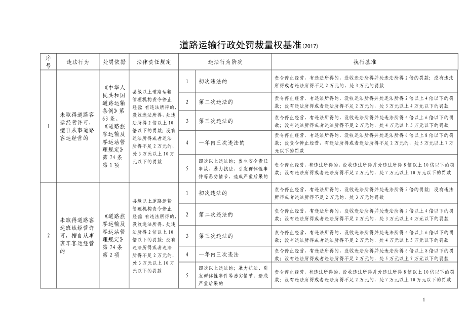 道路运输行政处罚裁量权基准()_第1页