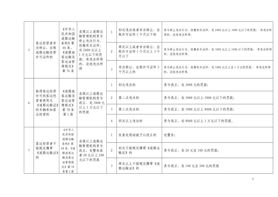 道路运输行政处罚裁量权基准()_第3页