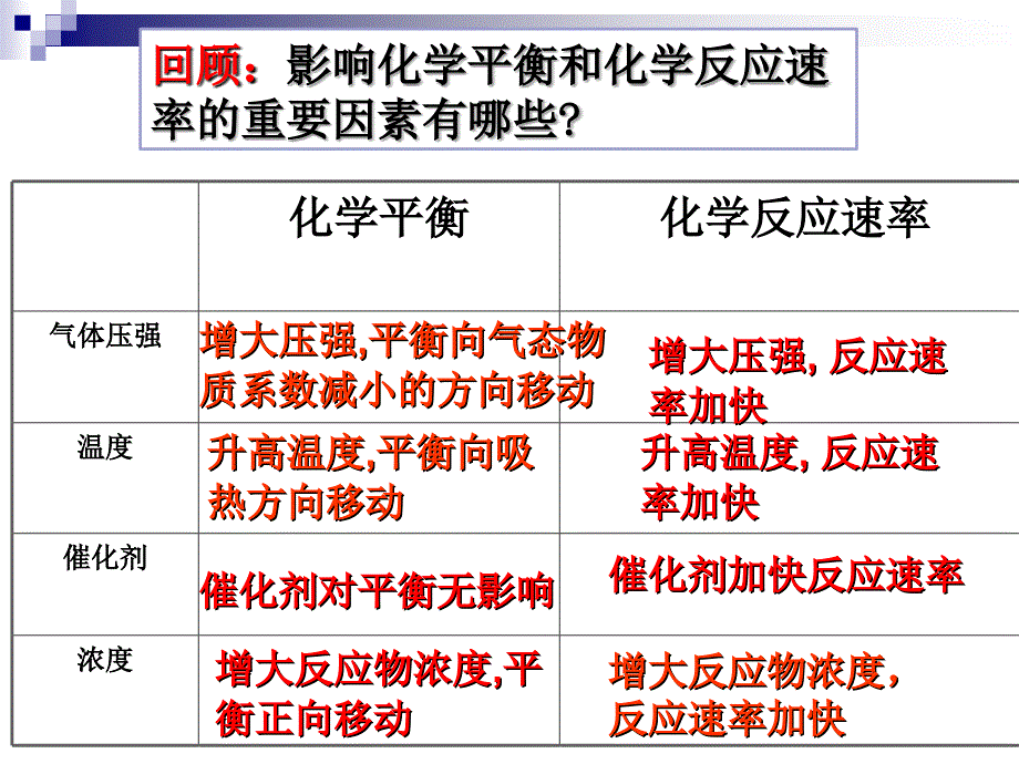 4、化学反应条件的优化——工业合成氨 (2)_第4页