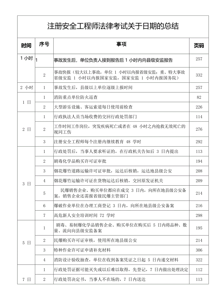 注册平安工程师法律关于时刻的总结_第1页