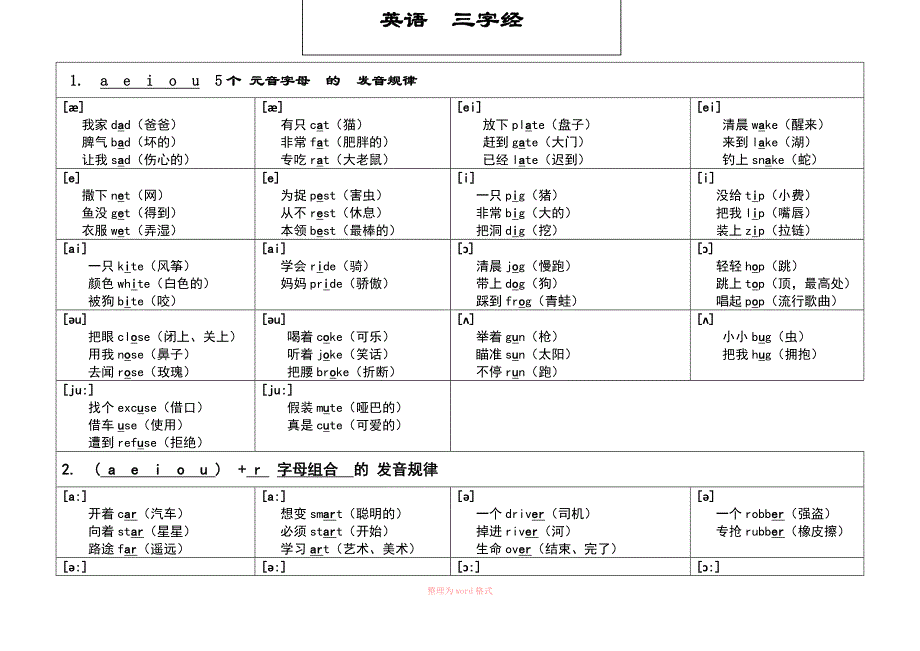 英语自然拼读三字经顺口溜_第1页